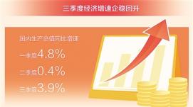 三季度GDP同比增長(zhǎng)3.9% 我國(guó)經(jīng)濟(jì)總體恢復(fù)向好