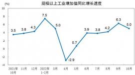 前10月裝備制造業(yè)利潤(rùn)明顯回升